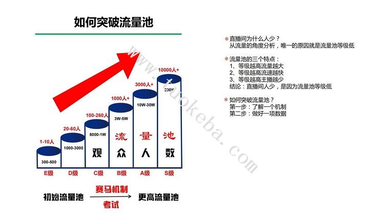 抖音直播间如何突破流量池