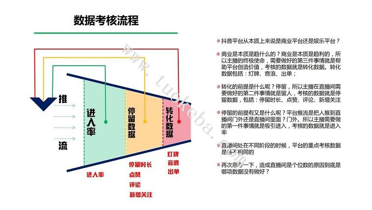 抖音直播间考核流程