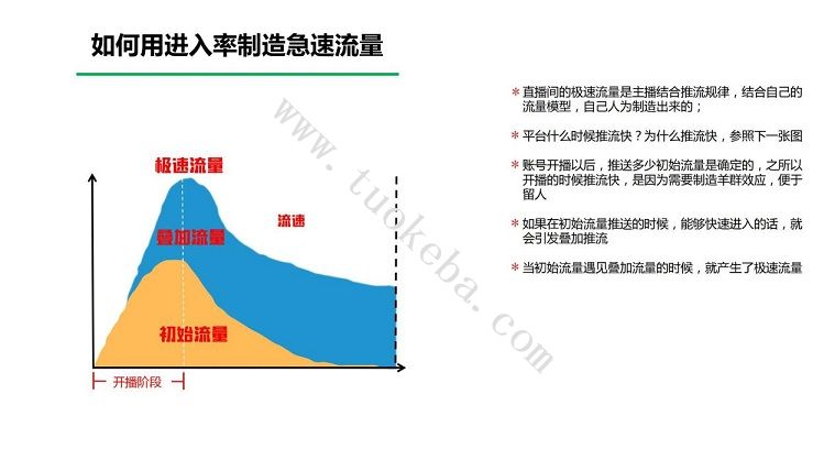 抖音直播间的流量密码