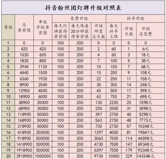 2024最新抖音粉丝灯牌升级规则 抖音粉丝灯牌升级明细表