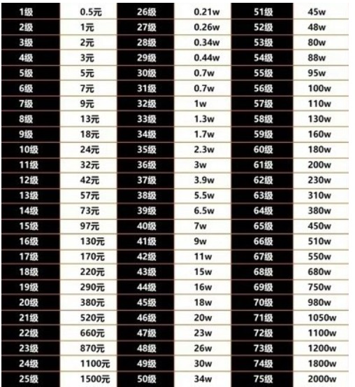 2024抖音刷礼物等级价格对照表 抖音1到75级价格表一览