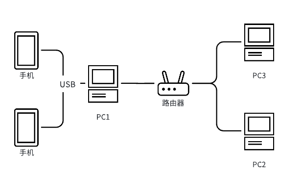 赤兔手机群控局域网共享